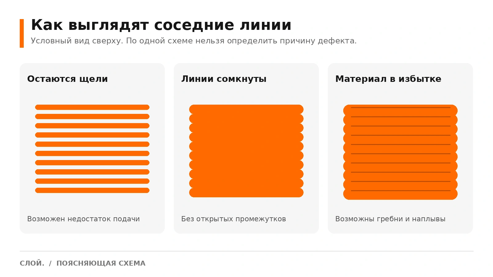 Три схемы соседних линий экструзии: с зазорами, без открытых зазоров и с избытком.